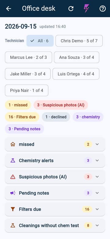 Office desk: suspicious photos, filters due, declined visits, pending notes, chemistry alerts
