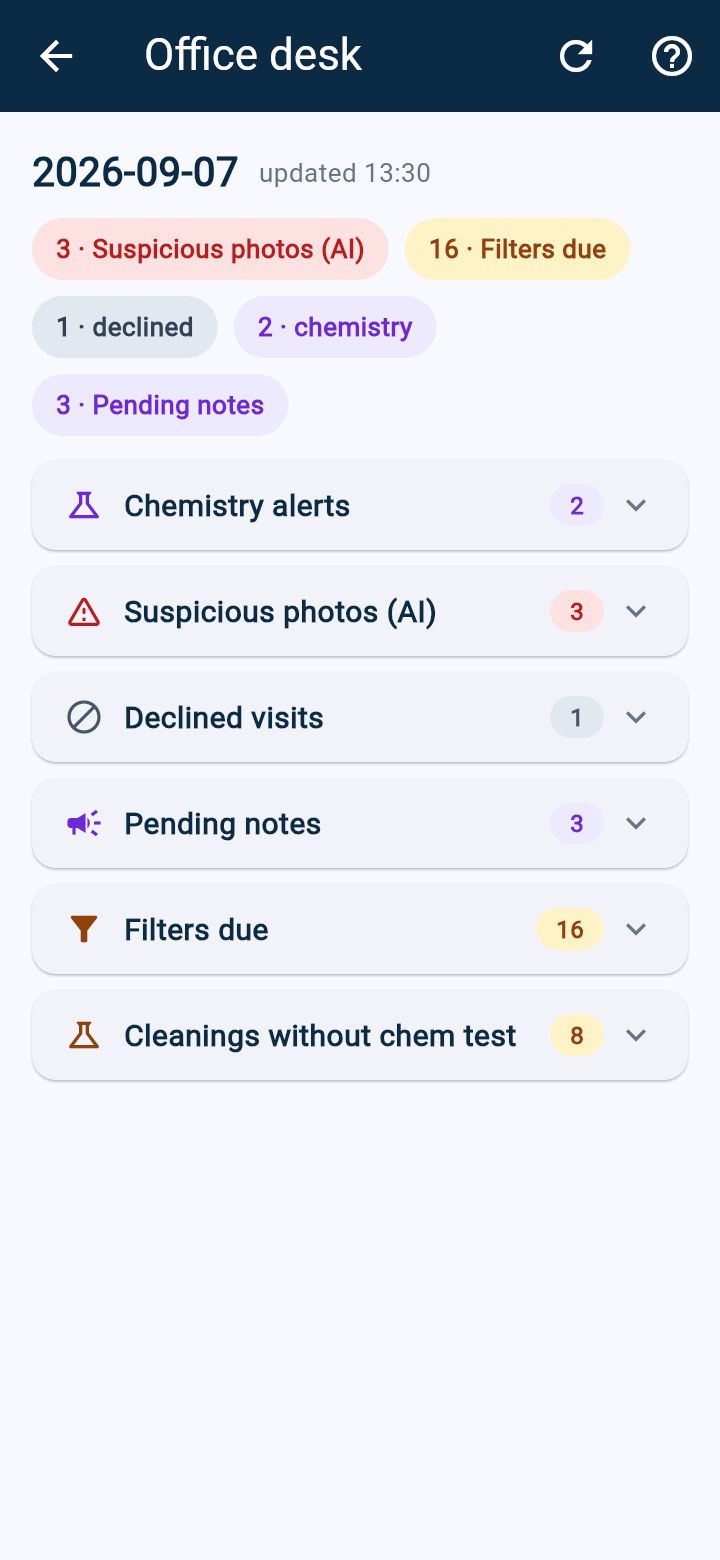 Office desk: suspicious photos, filters due, declined visits, pending notes, chemistry alerts