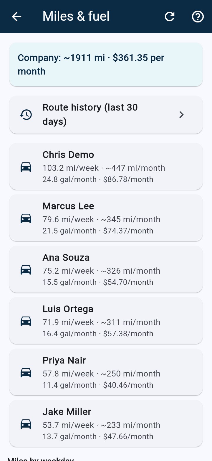 Miles and fuel per technician, per week and per month