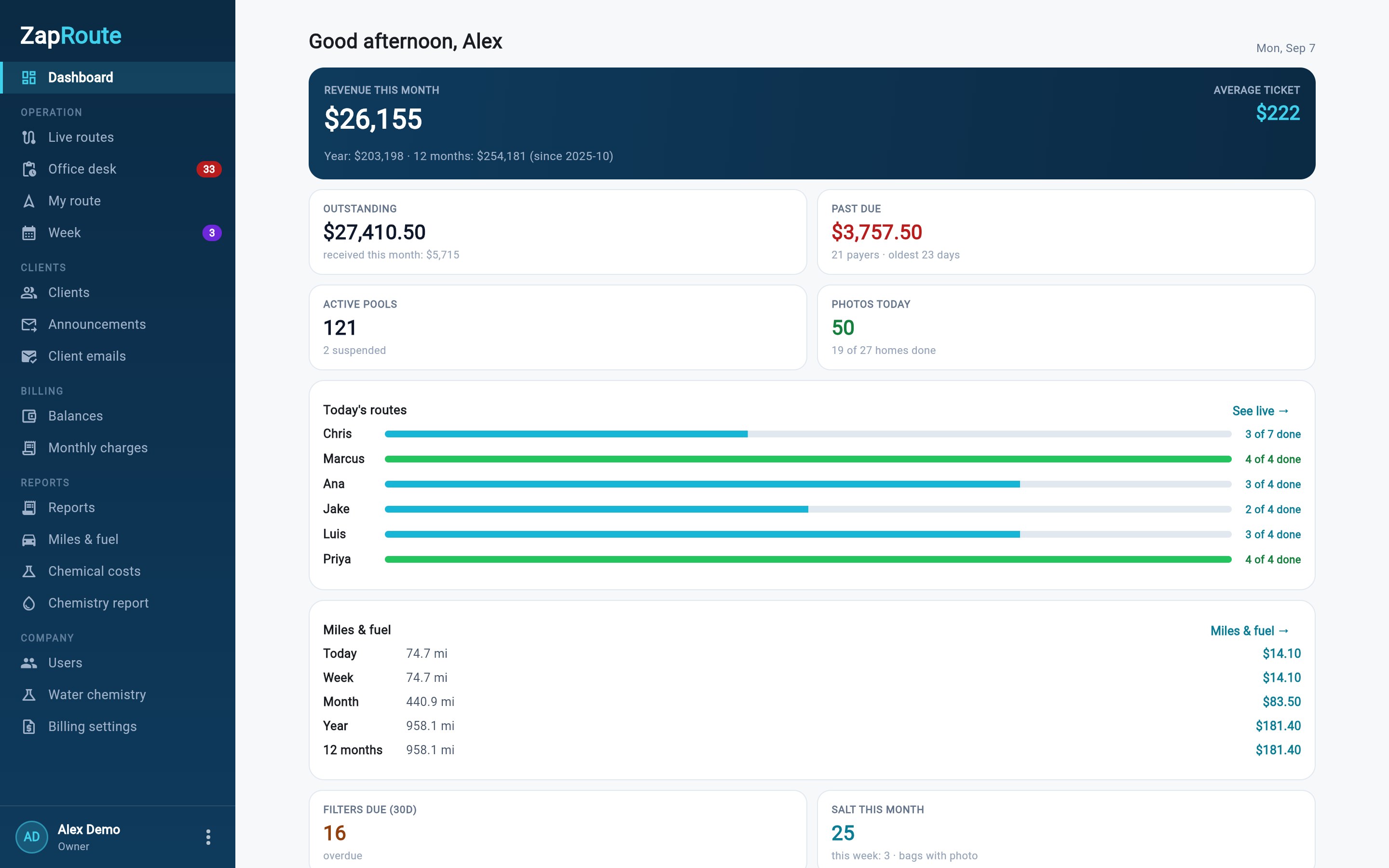 Owner dashboard: month revenue, outstanding, past due, active pools, photos today, today's routes, miles and fuel